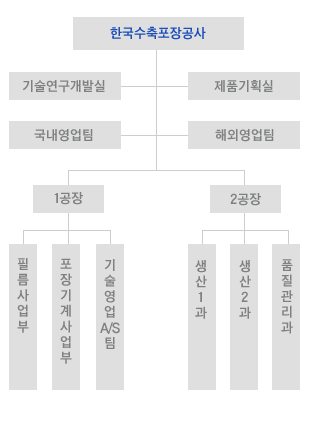 조직도